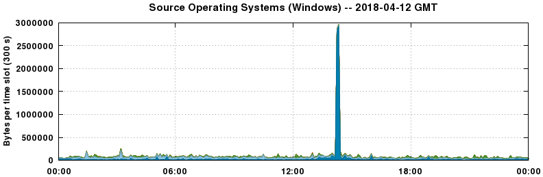 Source Operating Systems (Windows)