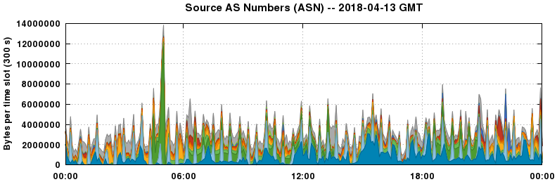 Source AS Numbers (ASNs)