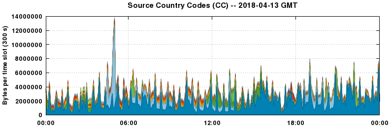 Source Country Codes (CCs)