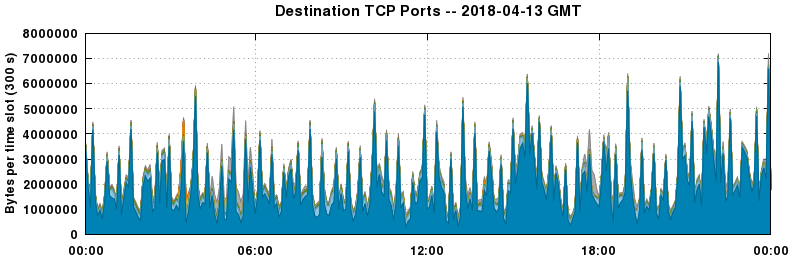 Destination TCP Ports