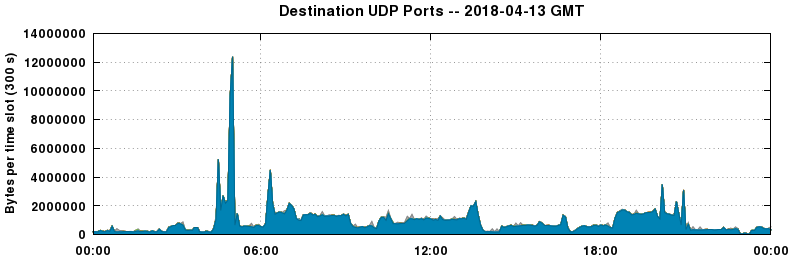 Destination UDP Ports