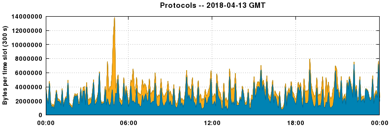 Protocols
