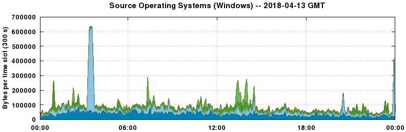 Source Operating Systems (Windows)