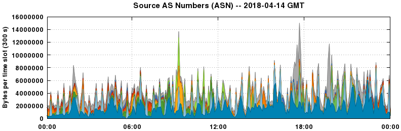 Source AS Numbers (ASNs)