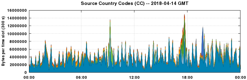 Source Country Codes (CCs)