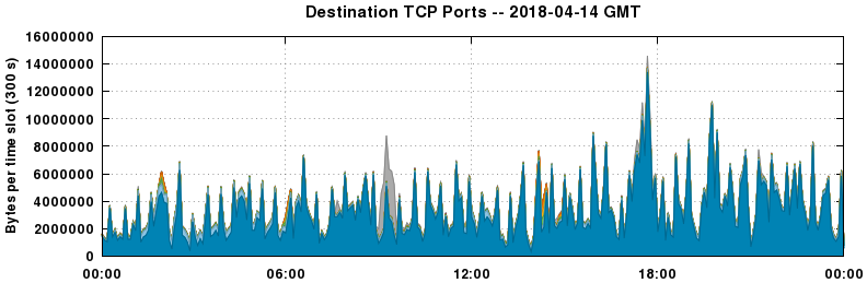 Destination TCP Ports