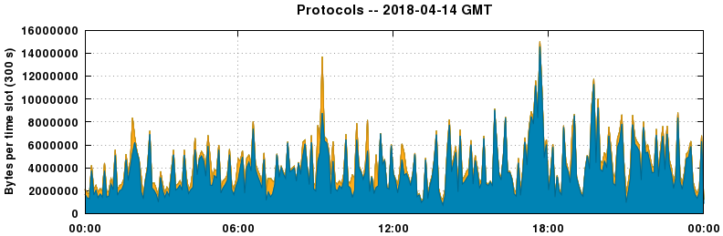 Protocols
