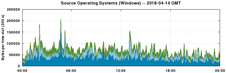 Source Operating Systems (Windows)