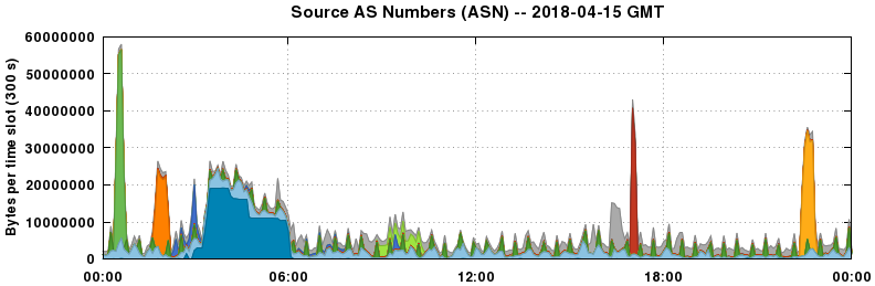 Source AS Numbers (ASNs)