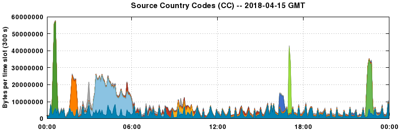 Source Country Codes (CCs)