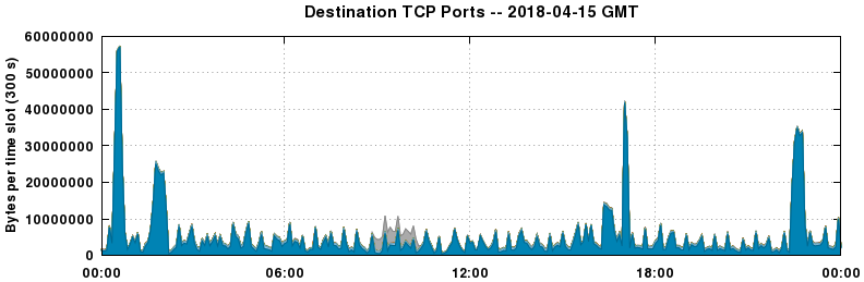 Destination TCP Ports
