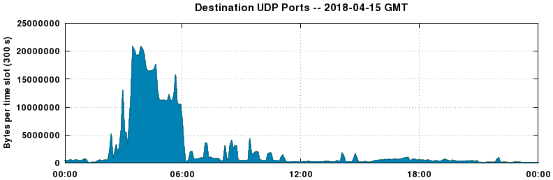 Destination UDP Ports