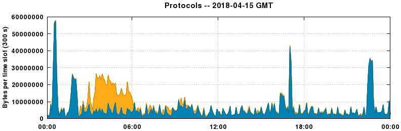 Protocols