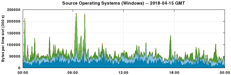 Source Operating Systems (Windows)