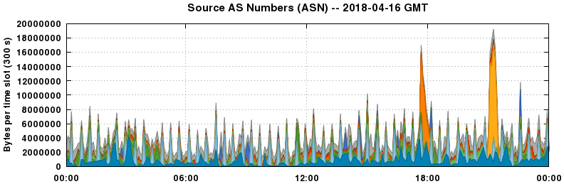 Source AS Numbers (ASNs)