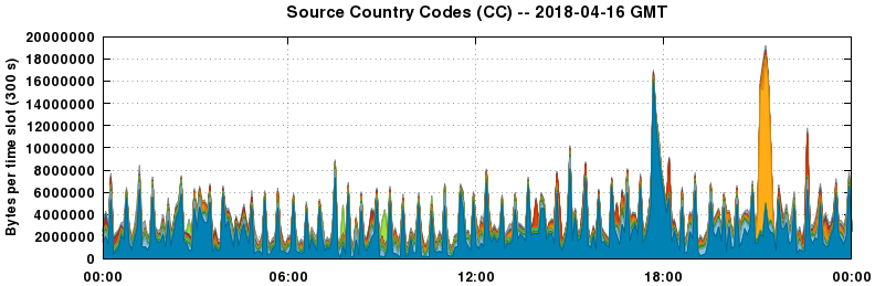 Source Country Codes (CCs)