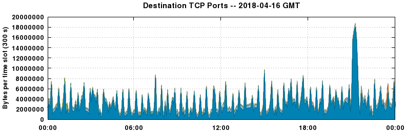 Destination TCP Ports