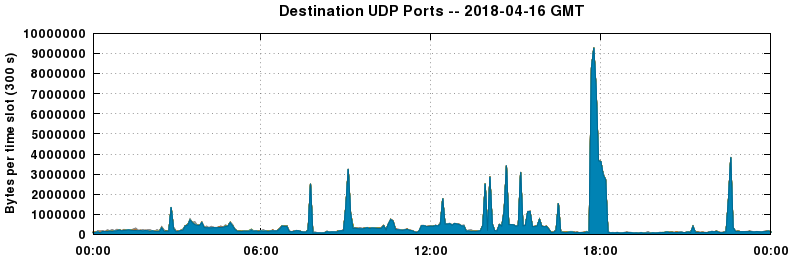 Destination UDP Ports