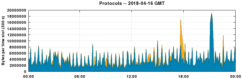 Protocols