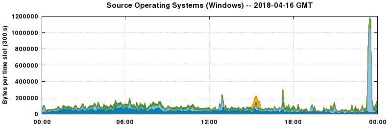 Source Operating Systems (Windows)