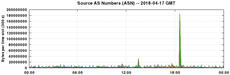 Source AS Numbers (ASNs)