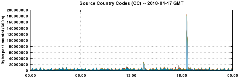 Source Country Codes (CCs)