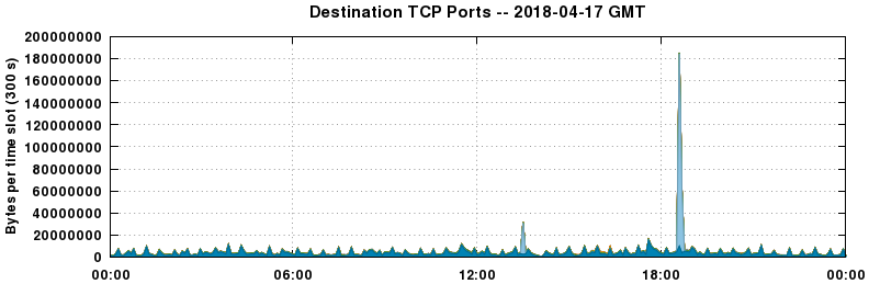 Destination TCP Ports