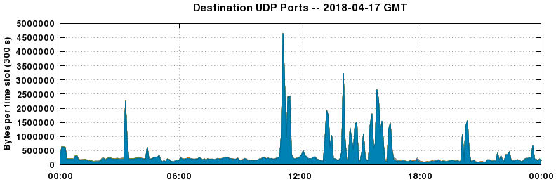 Destination UDP Ports