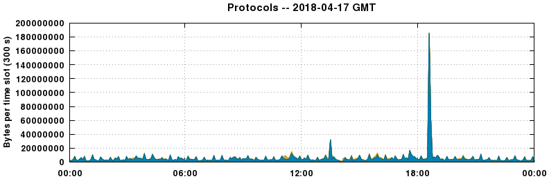 Protocols