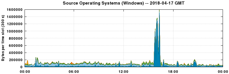 Source Operating Systems (Windows)