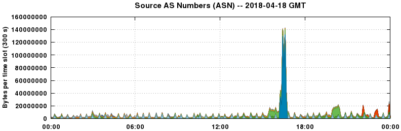 Source AS Numbers (ASNs)
