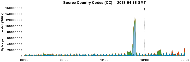 Source Country Codes (CCs)