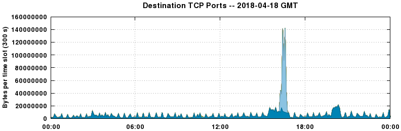 Destination TCP Ports