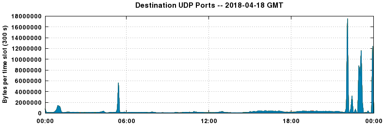Destination UDP Ports