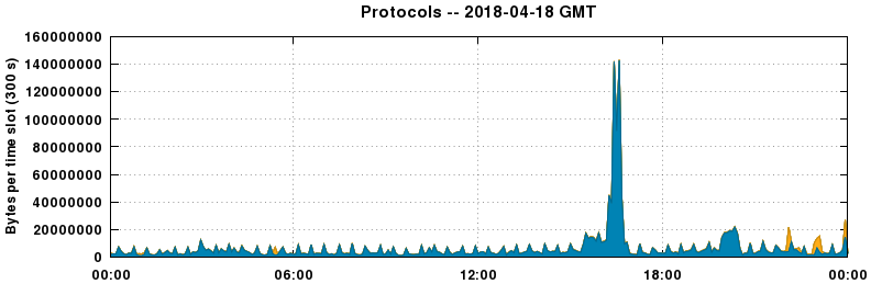 Protocols