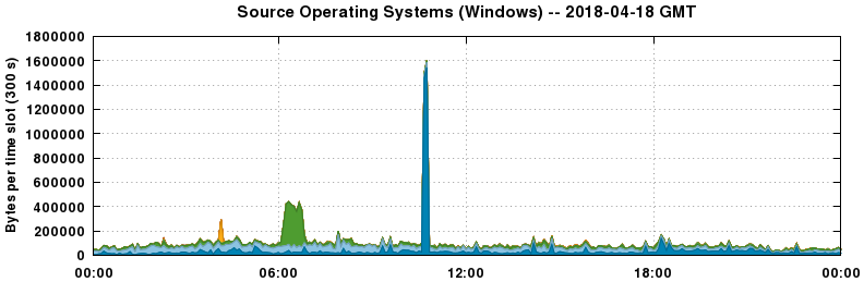 Source Operating Systems (Windows)