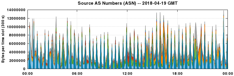 Source AS Numbers (ASNs)