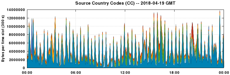 Source Country Codes (CCs)