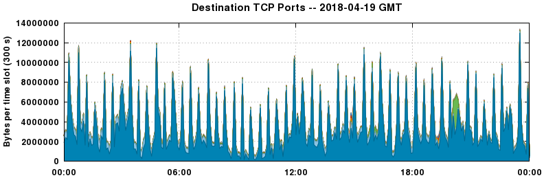Destination TCP Ports