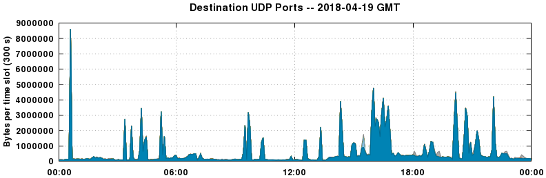 Destination UDP Ports