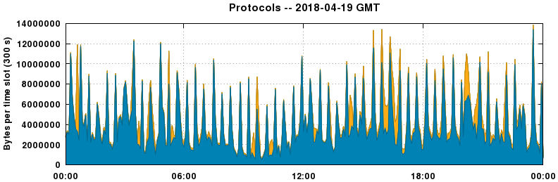 Protocols