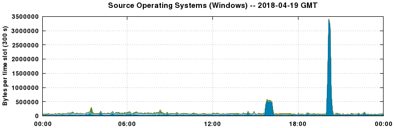 Source Operating Systems (Windows)
