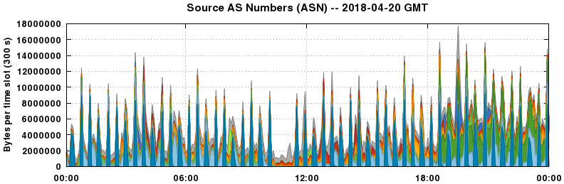 Source AS Numbers (ASNs)