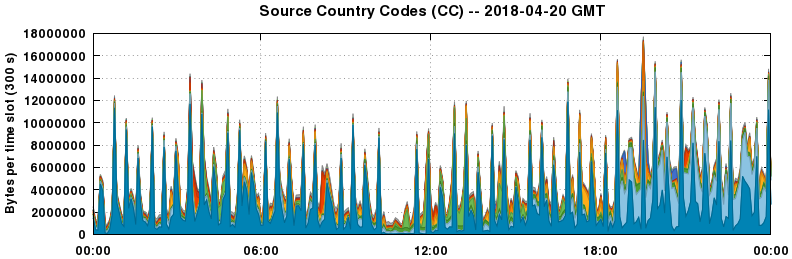 Source Country Codes (CCs)