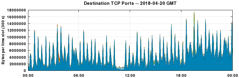 Destination TCP Ports