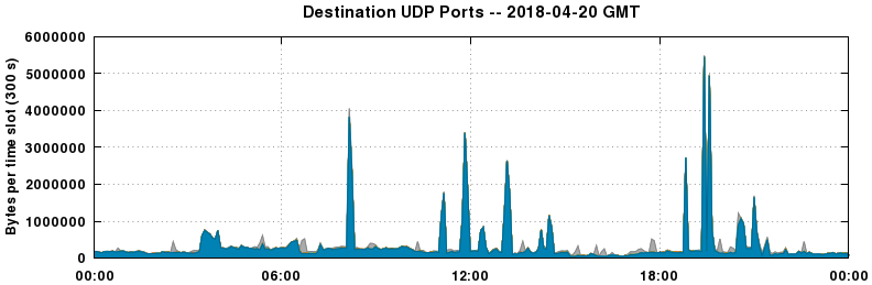 Destination UDP Ports