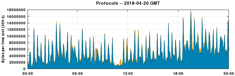 Protocols