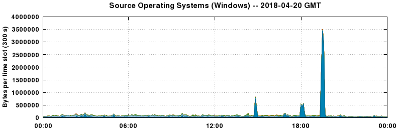 Source Operating Systems (Windows)