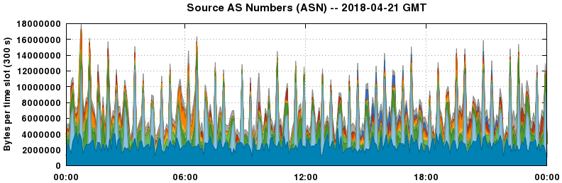 Source AS Numbers (ASNs)