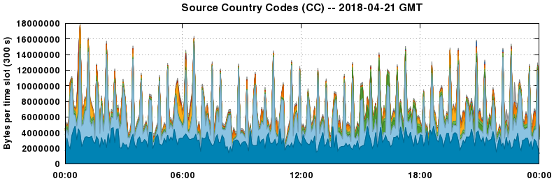 Source Country Codes (CCs)